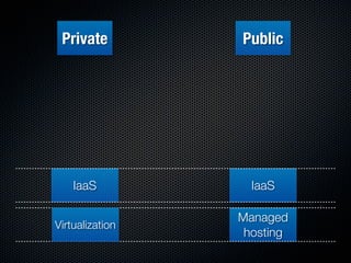 Private         Public




    IaaS           IaaS

                 Managed
Virtualization
                  hosting
 