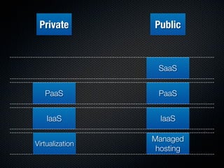 Private         Public



                  SaaS


   PaaS           PaaS


    IaaS           IaaS

                 Managed
Virtualization
                  hosting
 
