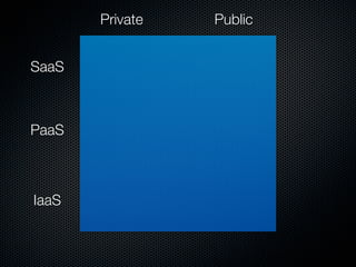 Private   Public


SaaS



PaaS



IaaS
 