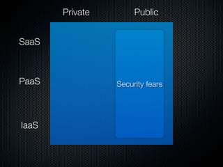 Private        Public


SaaS



PaaS             Security fears




IaaS
 