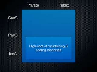 Private             Public


SaaS



PaaS

        High cost of maintaining &
            scaling machines
IaaS
 