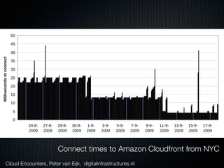 '#!/)01#$!"2#34+,#$'
                           <;

                           @<

                           @;
 !"##"$%&'()$*+'*&'((%&+




                           ?<

                           ?;

                           ><

                           >;

                           =<

                           =;

                           <

                           ;
                                >@ABA   >DABA   >CABA   ?;ABA   =ACA   ?ACA   <ACA   DACA   CACA   ==ACA   =?ACA   =<ACA   =DACA
                                >;;C    >;;C    >;;C    >;;C    >;;C   >;;C   >;;C   >;;C   >;;C   >;;C    >;;C    >;;C    >;;C



                                                Connect times to Amazon Cloudfront from NYC
5%''%,!6%%,($7!0$48#,!9%''%,!,#3'($7:
               Cloud Encounters, Peter van Eijk, digitalinfrastructures.nl
 