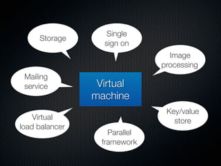 Single
     Storage
                  sign on
                                 Image
                               processing
 Mailing
 service         Virtual
                machine
                                Key/value
    Virtual                       store
load balancer
                    Parallel
                  framework
 