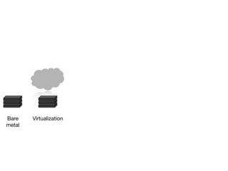 Bare    Virtualization
metal
 