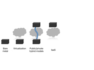 Bare    Virtualization   Public/private
                                          IaaS
metal                    hybrid models
 