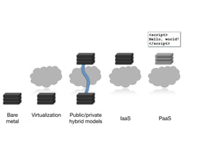 <script>
                                                 Hello, world!
                                                 </script>




Bare    Virtualization   Public/private
                                          IaaS       PaaS
metal                    hybrid models
 
