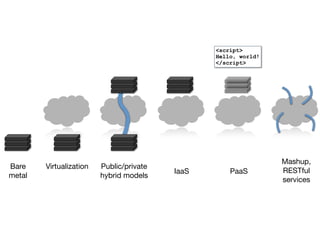 <script>
                                                 Hello, world!
                                                 </script>




                                                                 Mashup,
Bare    Virtualization   Public/private
                                          IaaS       PaaS        RESTful
metal                    hybrid models
                                                                 services
 