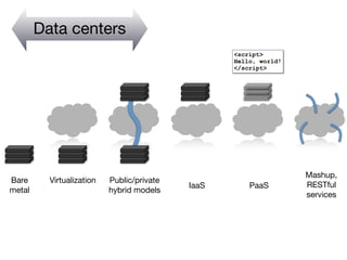 Data centers
                                                   <script>
                                                   Hello, world!
                                                   </script>




                                                                   Mashup,
Bare      Virtualization   Public/private
                                            IaaS       PaaS        RESTful
metal                      hybrid models
                                                                   services
 