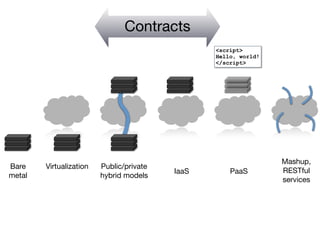 Contracts
                                                 <script>
                                                 Hello, world!
                                                 </script>




                                                                 Mashup,
Bare    Virtualization   Public/private
                                          IaaS       PaaS        RESTful
metal                    hybrid models
                                                                 services
 