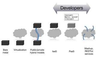 Developers
                                                  <script>
                                                  Hello, world!
                                                  </script>




                                                                  Mashup,
Bare    Virtualization   Public/private
                                          IaaS        PaaS        RESTful
metal                    hybrid models
                                                                  services
 