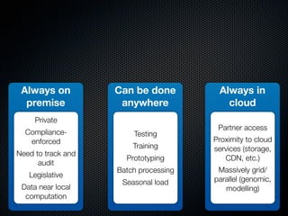 Always on          Can be done         Always in
  premise            anywhere             cloud
     Private
                                        Partner access
  Compliance-           Testing
   enforced                            Proximity to cloud
                        Training       services (storage,
Need to track and
                      Prototyping         CDN, etc.)
      audit
                    Batch processing    Massively grid/
   Legislative
                     Seasonal load     parallel (genomic,
 Data near local                          modelling)
  computation
 