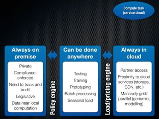 Compute task
                                                                               (service cloud)




 Always on                          Can be done                               Always in
  premise                            anywhere                                   cloud




                                                       Load/pricing engine
     Private
                                                                              Partner access
  Compliance-                           Testing
   enforced                                                                  Proximity to cloud
                                        Training                             services (storage,
                    Policy engine



Need to track and
                                      Prototyping                               CDN, etc.)
      audit
                                    Batch processing                          Massively grid/
   Legislative
                                     Seasonal load                           parallel (genomic,
 Data near local                                                                modelling)
  computation
 