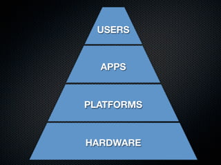USERS


  APPS



PLATFORMS



HARDWARE
 