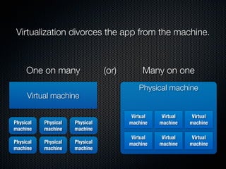 Virtualization divorces the app from the machine.



     One on many                 (or)        Many on one
                                            Physical machine
     Virtual machine

                                         Virtual    Virtual    Virtual
Physical   Physical   Physical          machine    machine    machine
machine    machine    machine
                                         Virtual    Virtual    Virtual
Physical   Physical   Physical          machine    machine    machine
machine    machine    machine
 