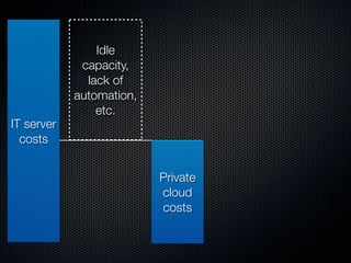 Idle
             capacity,
              lack of
            automation,
                etc.
IT server
  costs


                          Private
                          cloud
                          costs
 