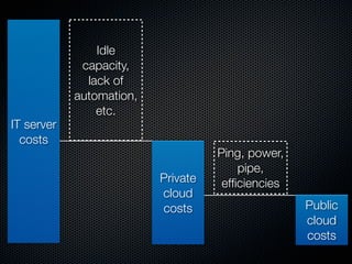 Idle
             capacity,
              lack of
            automation,
                etc.
IT server
  costs
                                    Ping, power,
                                        pipe,
                          Private    efﬁciencies
                          cloud
                          costs                    Public
                                                   cloud
                                                   costs
 