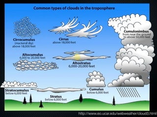 http://www.eo.ucar.edu/webweather/cloud3.html
 