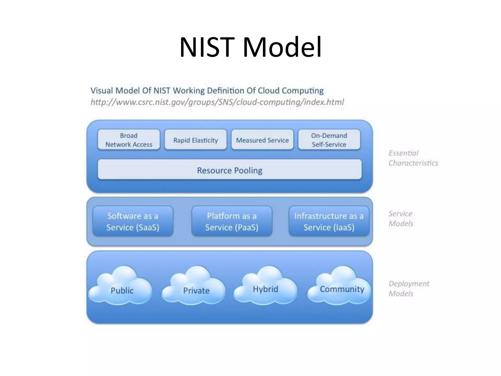NIST Model
 
