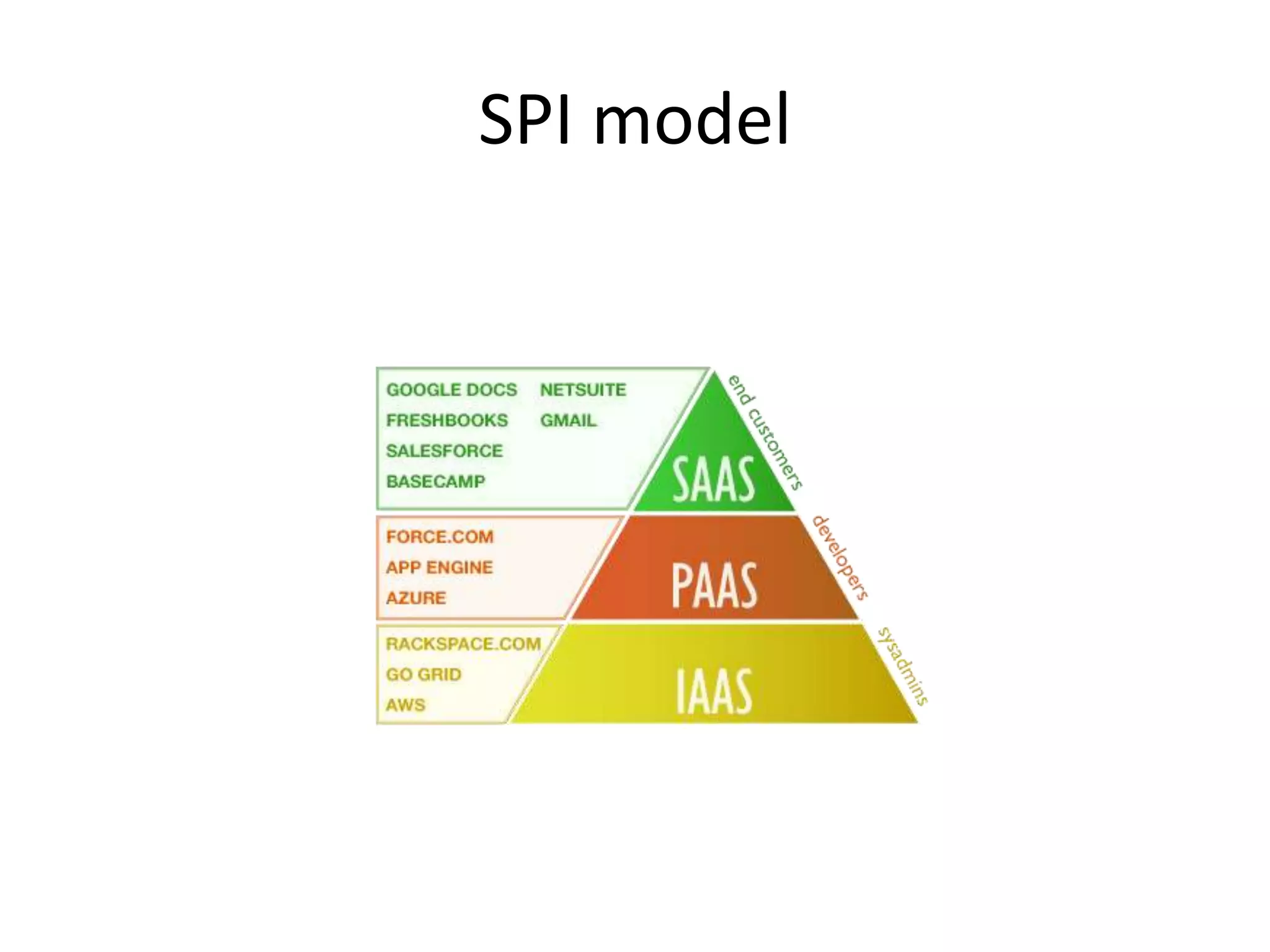 SPI model
 