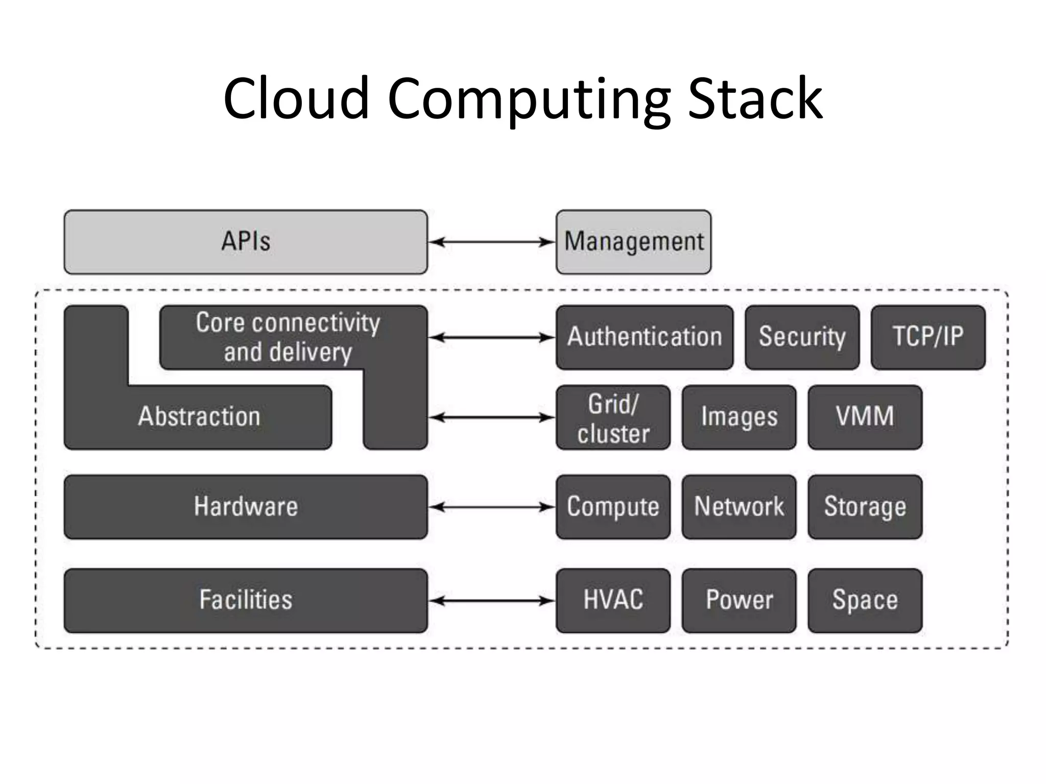 Cloud Computing Stack
 