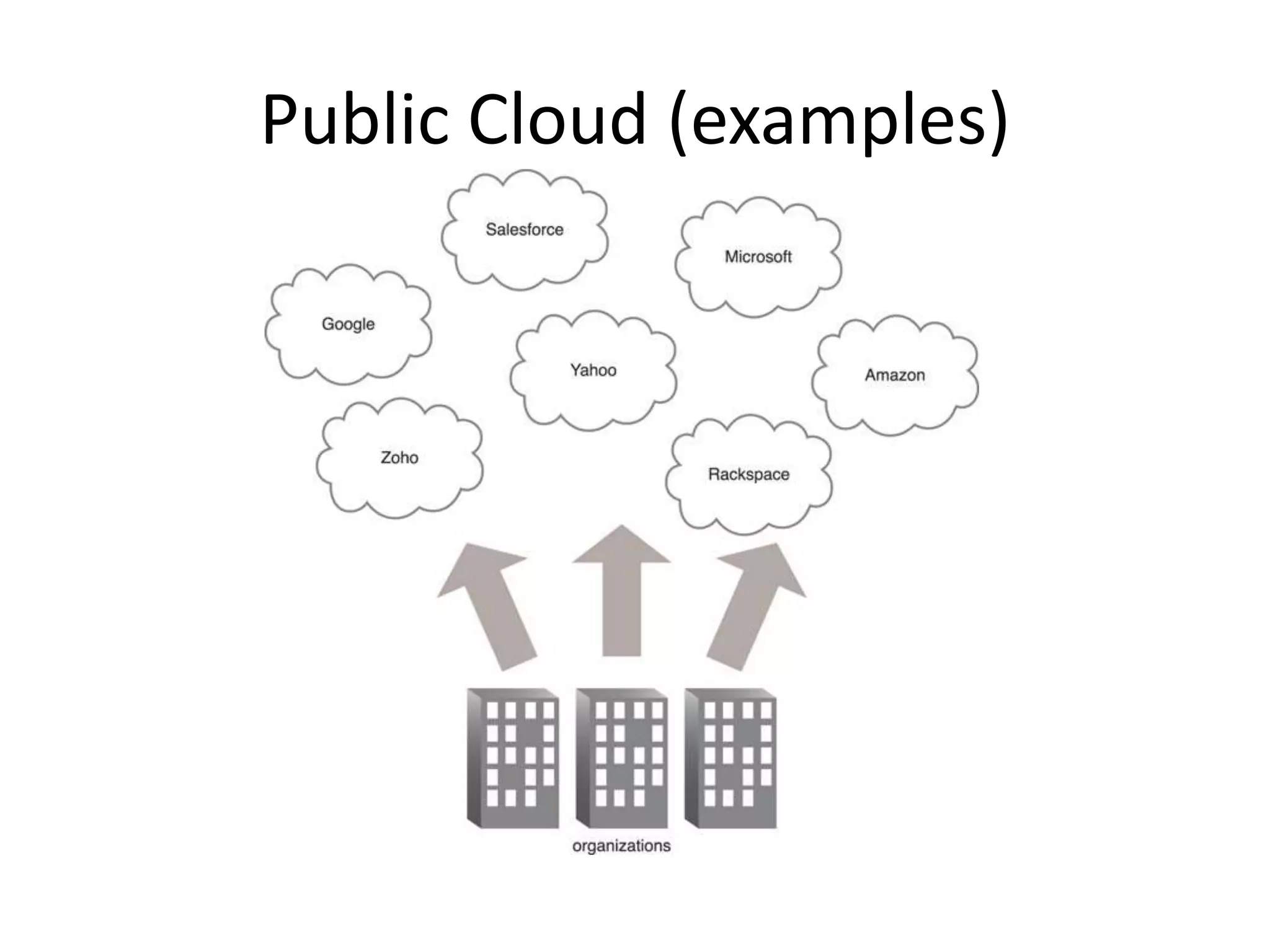 Public Cloud (examples)
 