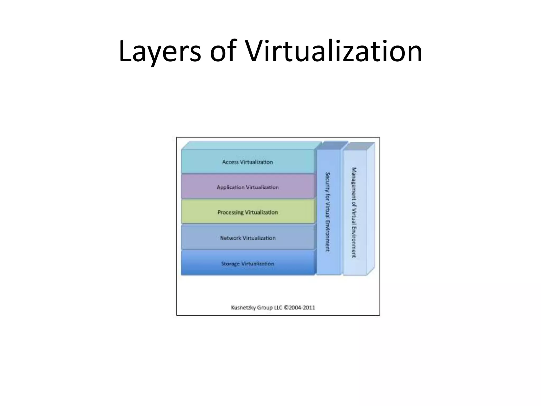 Layers of Virtualization
 