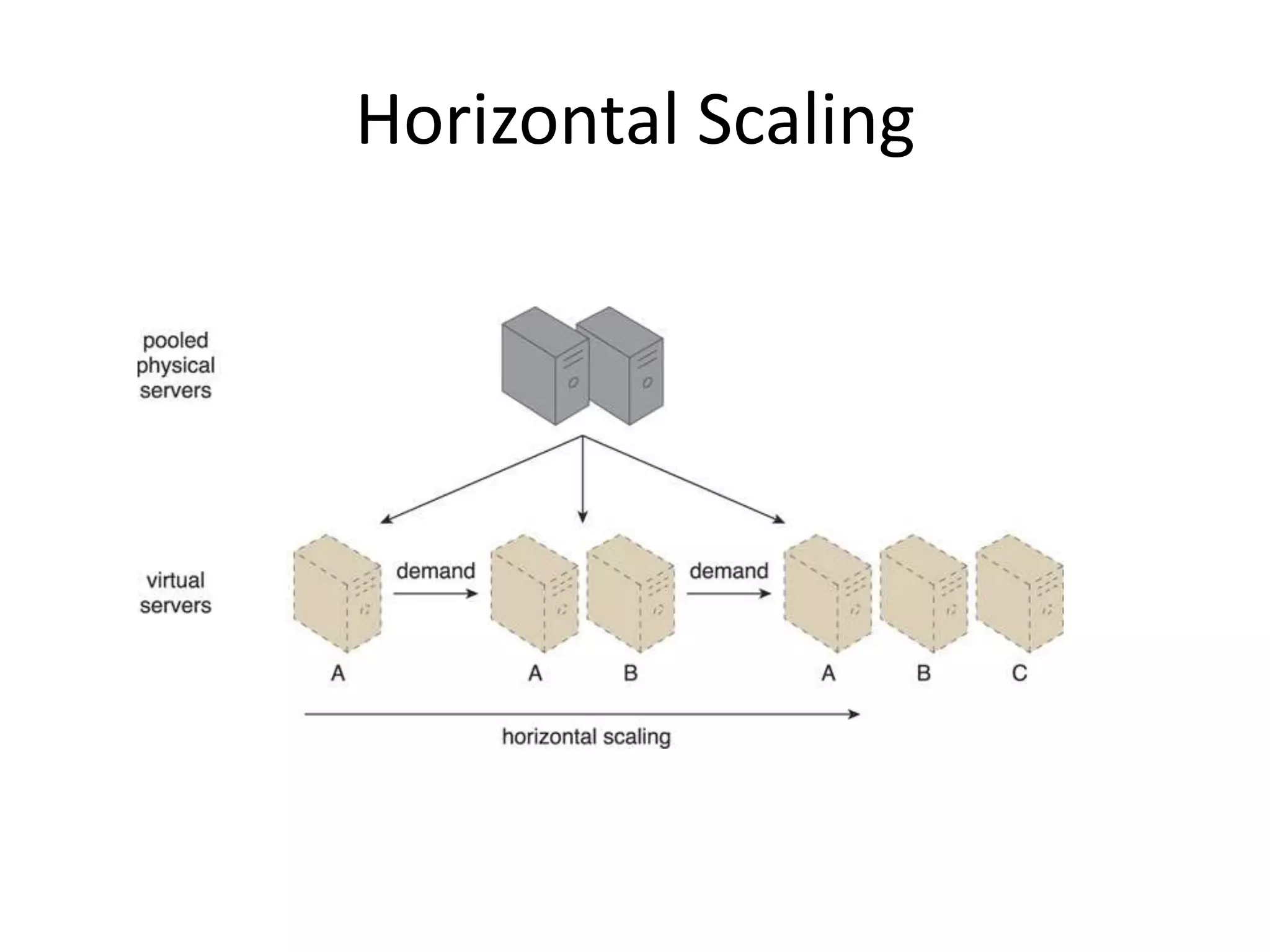 Horizontal Scaling
 