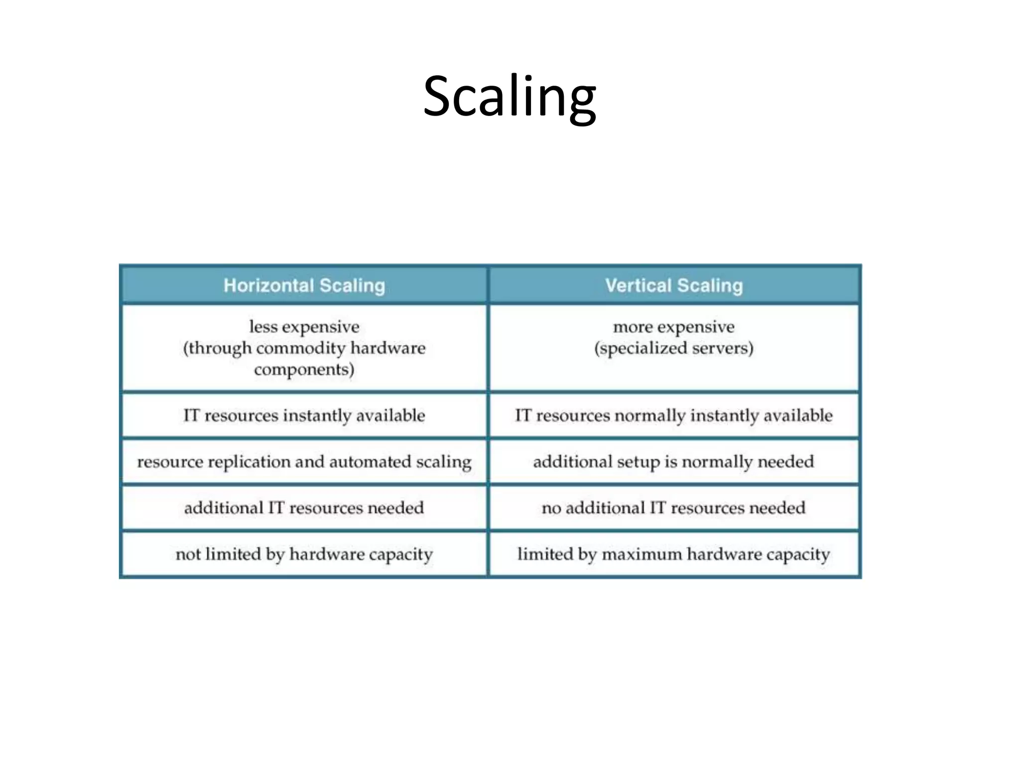 Scaling
 