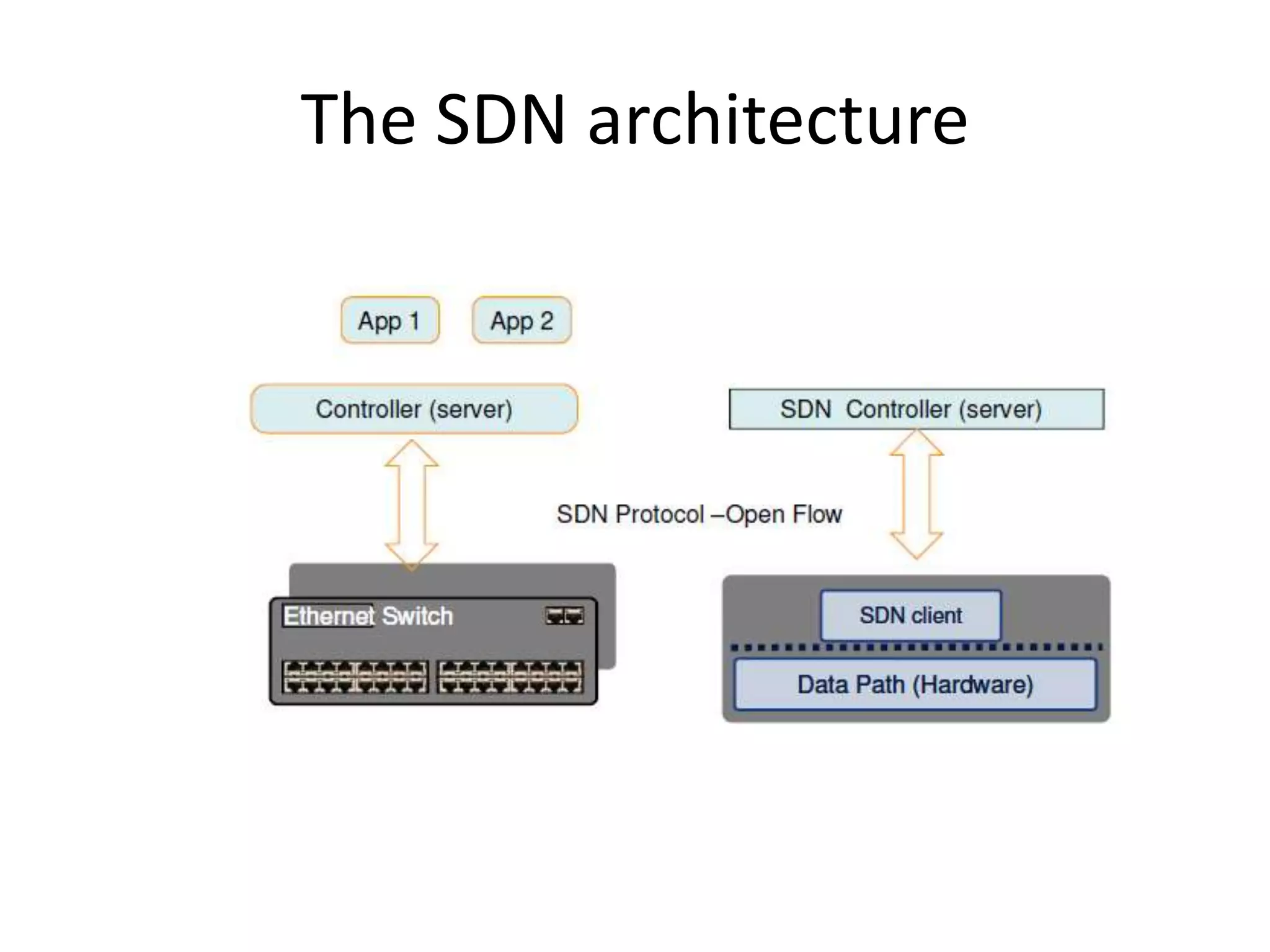 The SDN architecture
 