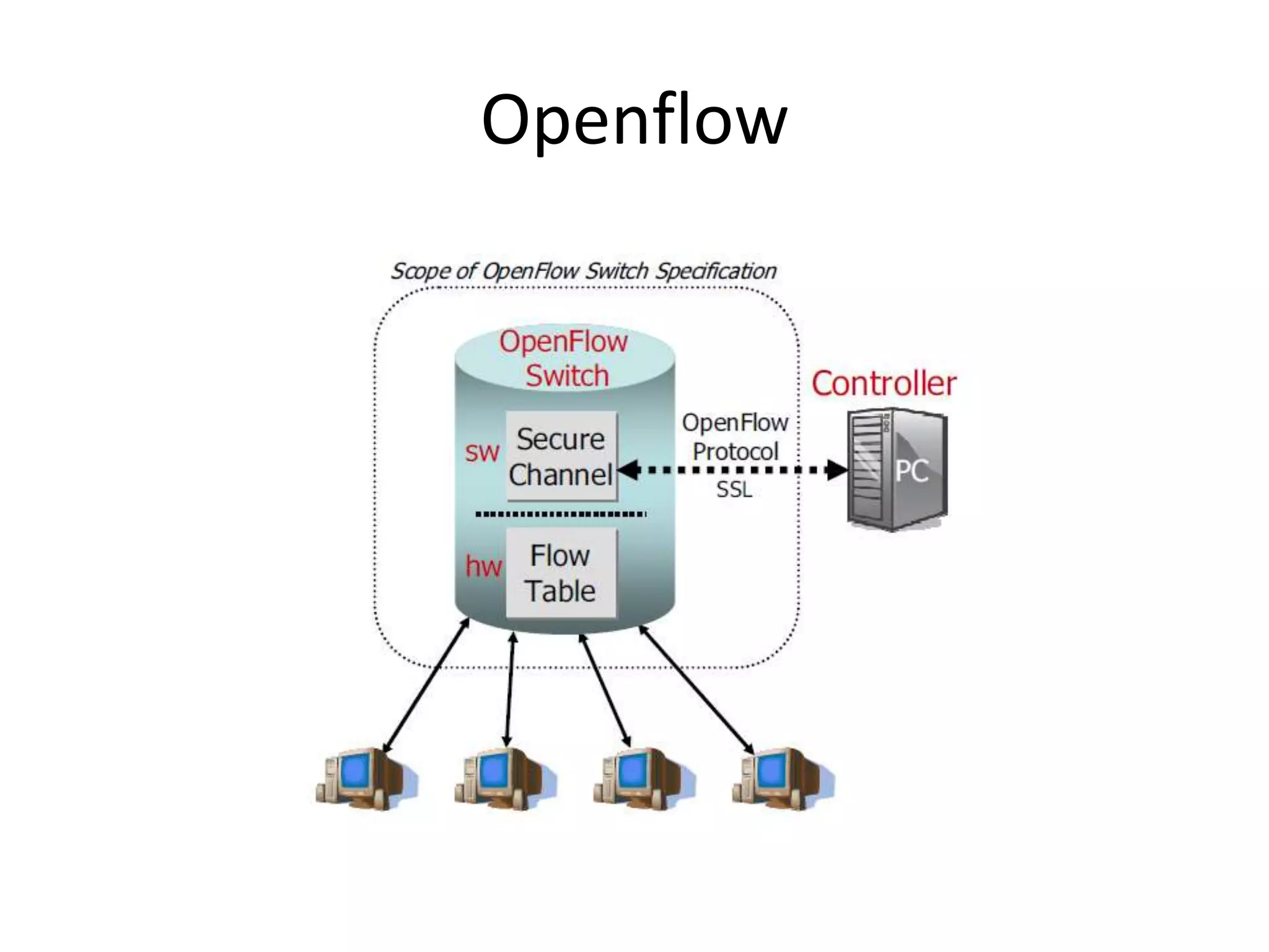 Openflow
 