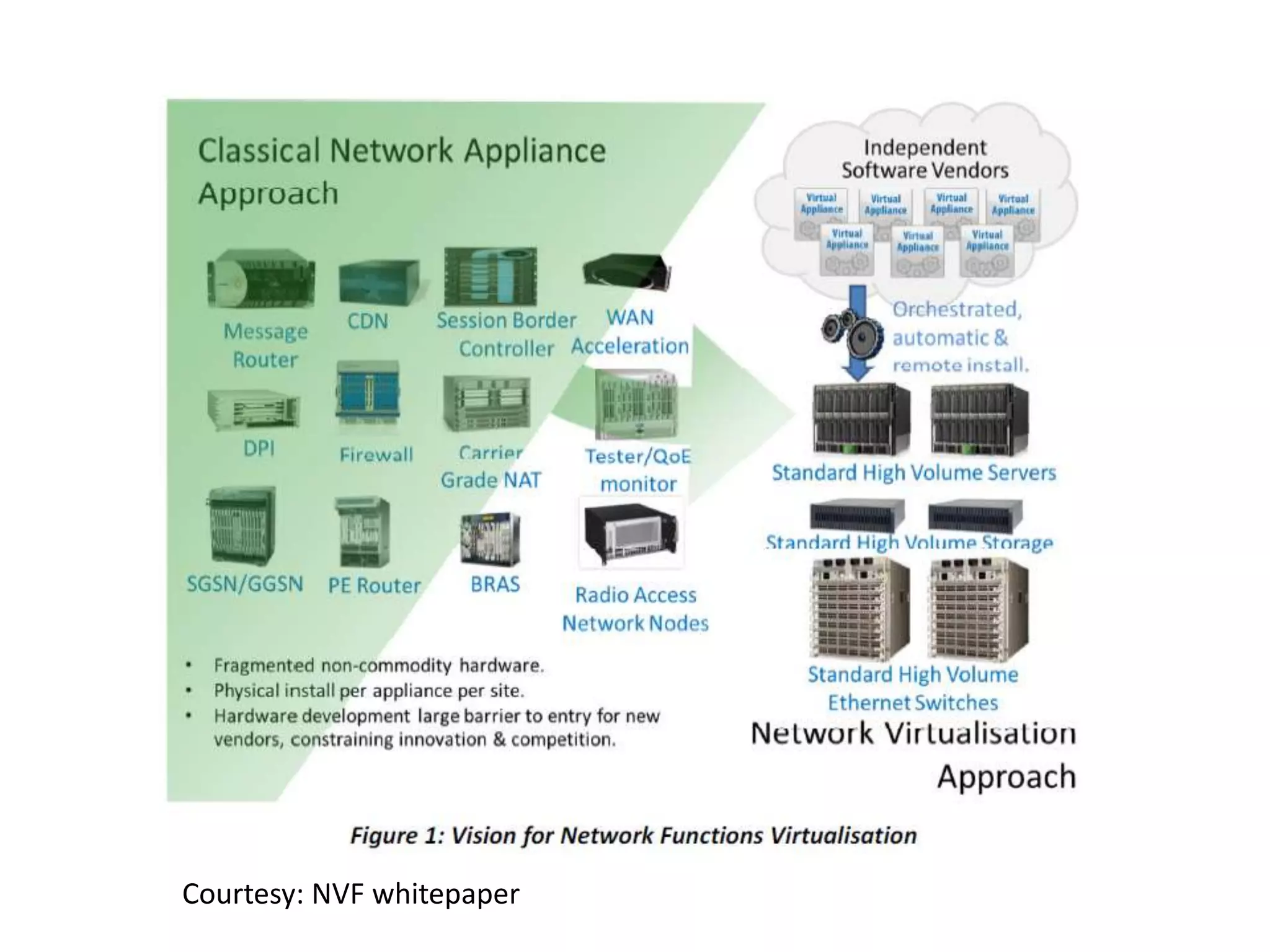Courtesy: NVF whitepaper
 
