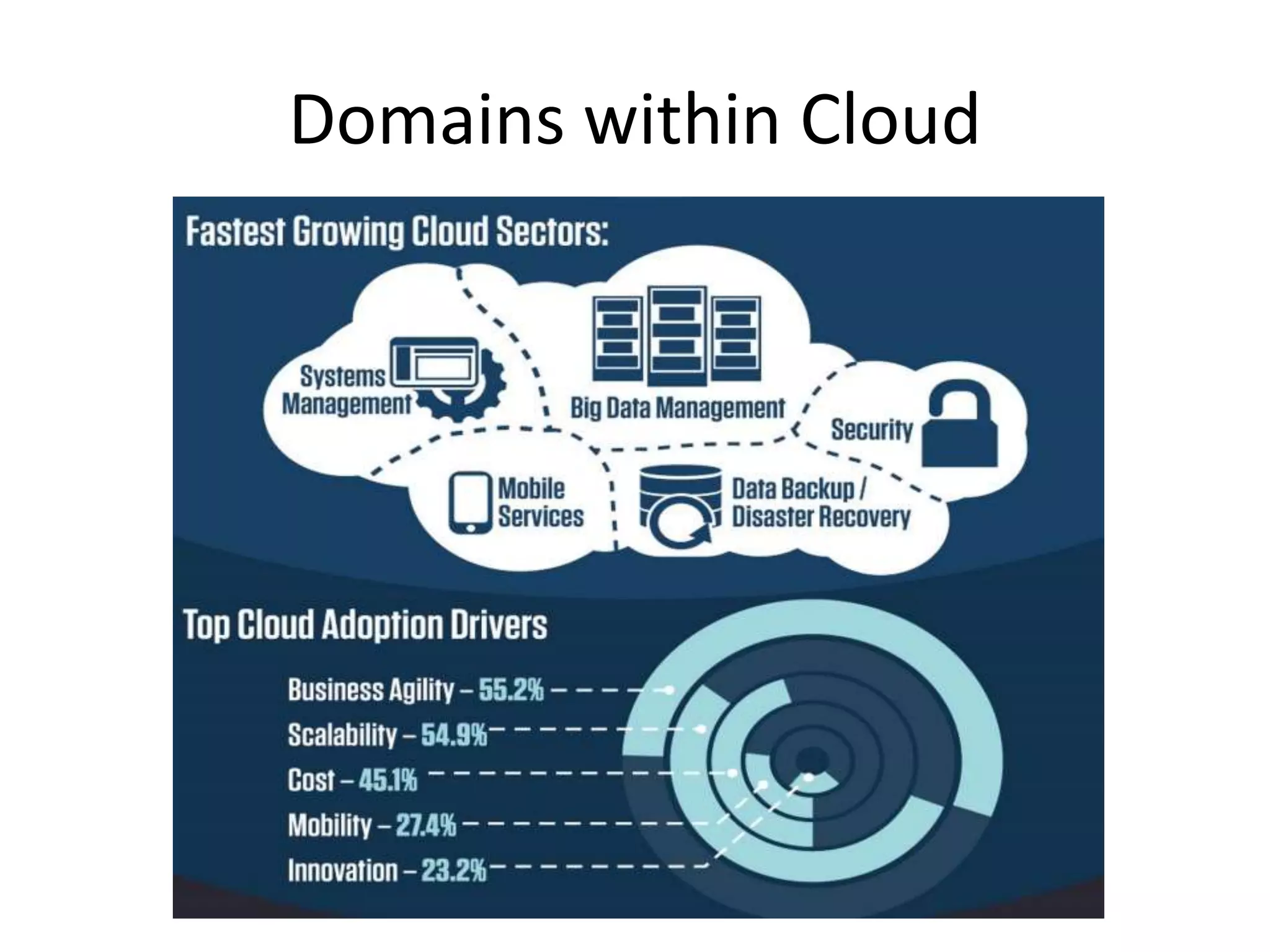 Domains within Cloud
