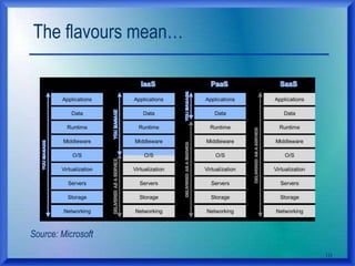 The flavours mean…
Source: Microsoft
10
 