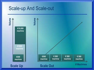 €10,000
machine
€1000
machine
Scale-up And Scale-outVolume
€500
machine
# Machines
Scale Up
€ 500
machine
€ 500
machine
€ 500
machine
Scale Out
Volume
€500
machine
 