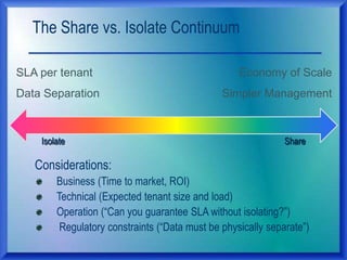 The Share vs. Isolate Continuum
Economy of Scale
Simpler Management
SLA per tenant
Data Separation
Isolate Share
Considerations:
Business (Time to market, ROI)
Technical (Expected tenant size and load)
Operation (“Can you guarantee SLA without isolating?”)
Regulatory constraints (“Data must be physically separate”)
 