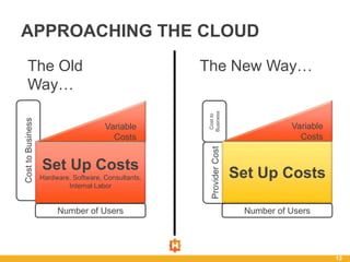 13
APPROACHING THE CLOUDCosttoBusiness
Number of Users
Set Up Costs
Hardware, Software, Consultants,
Internal Labor
Variable
Costs
The Old
Way…
ProviderCost
Costto
Business
Number of Users
Set Up Costs
Variable
Costs
The New Way…
 