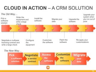 14
CLOUD IN ACTION – A CRM SOLUTION
The Old Way…
Pick a
software
solution
Order the
equipment and
write a large
check
Install the
software
Migrate your
data
Upgrade the
sofware
Upgrade your
system when
you run out of
juice
Negotiate a multiyear
licensing contract and
write a large check
Configure
the
equipment
Customize
the software
Patch the
software
Re-apply your
customizations
The New Way…
Pick
a software
solution
Negotiate
a service
contract
Access
the
software
Migrate
your
data
Customize
the
software
 