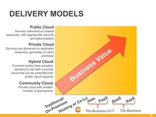 19
DELIVERY MODELS
Public Cloud
Services delivered on shared
resources, with appropriate security
and data isolation
Private Cloud
Services are delivered on dedicated
resources, generally on client
premises
Hybrid Cloud
Constant and/or data-sensitive
demand is met with a private
cloud that can be extended into
public cloud capacity
Community Cloud
Private cloud with smaller
number of participants
The Business of IT The Business
 