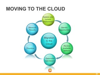 25
MOVING TO THE CLOUD
Assess your
current
environment
Migration
to the
Cloud
Prioritize
Determine
risk/reward
Review
available
options
Identify
Opportunities
Measure
Results
 