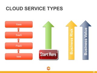 26
CLOUD SERVICE TYPES
Iaas
PaaS
SaaS
Xaas
BusinessValue
BusinessRisk
 