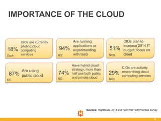 6
IMPORTANCE OF THE CLOUD
87%
94%
74%Are using
public cloud
Are running
applications or
experimenting
with IaaS
Have hybrid cloud
strategy; more than
half use both public
and private cloud
Sources: RightScale, 2014 and Tech Poll/Tech Priorities Survey
51%
29%
CIOs plan to
increase 2014 IT
budget; focus on
cloud
CIOs are actively
researching cloud
computing services
18%
CIOs are currently
piloting cloud
computing
services
RS
RS
RS
Tech
Tech
Tech
 
