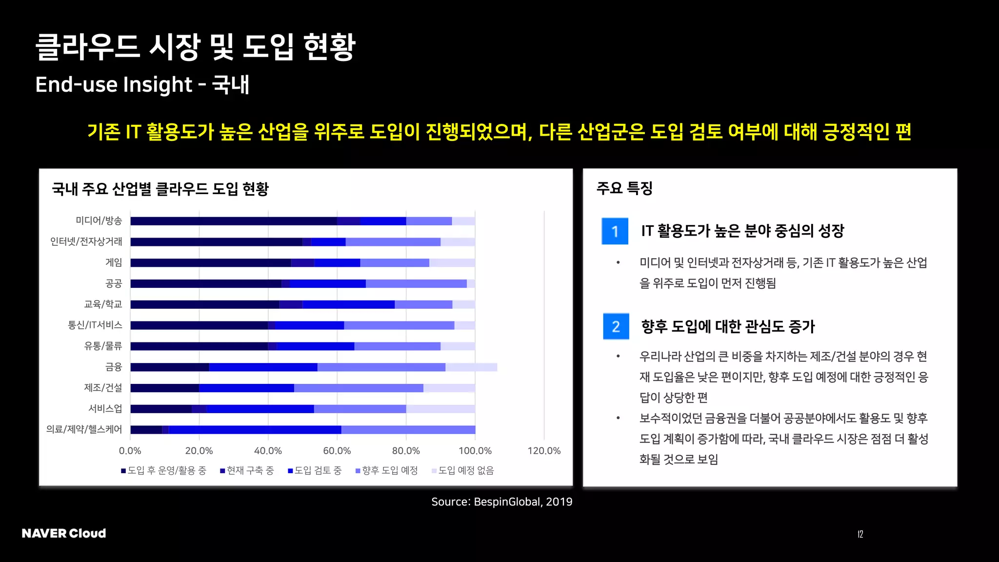 12 NAVER Cloud 2021
클라우드 시장 및 도입 현황
End-use Insight - 국내
0.0% 20.0% 40.0% 60.0% 80.0% 100.0% 120.0%
의료/제약/헬스케어
서비스업
제조/건설
금융
유통/물류
통신/IT서비스
교육/학교
공공
게임
인터넷/전자상거래
미디어/방송
국내 주요 산업별 클라우드 도입 현황
도입 후 운영/활용 중 현재 구축 중 도입 검토 중 향후 도입 예정 도입 예정 없음
Source: BespinGlobal, 2019
주요 특징
IT 활용도가 높은 분야 중심의 성장
• 미디어 및 인터넷과 전자상거래 등, 기존 IT 활용도가 높은 산업
을 위주로 도입이 먼저 진행됨
향후 도입에 대한 관심도 증가
• 우리나라 산업의 큰 비중을 차지하는 제조/건설 분야의 경우 현
재 도입율은 낮은 편이지만, 향후 도입 예정에 대한 긍정적인 응
답이 상당한 편
• 보수적이었던 금융권을 더불어 공공분야에서도 활용도 및 향후
도입 계획이 증가함에 따라, 국내 클라우드 시장은 점점 더 활성
화될 것으로 보임
기존 IT 활용도가 높은 산업을 위주로 도입이 진행되었으며, 다른 산업군은 도입 검토 여부에 대해 긍정적인 편
 