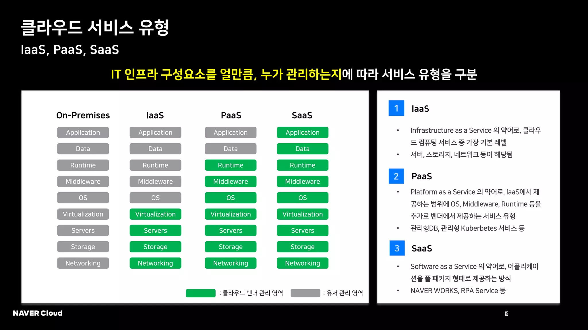 15 NAVER Cloud 2021
클라우드 서비스 유형
IaaS, PaaS, SaaS
IT 인프라 구성요소를 얼만큼, 누가 관리하는지에 따라 서비스 유형을 구분
Application
Networking
Data
Runtime
Middleware
OS
Virtualization
Servers
Storage
Application
Networking
Data
Runtime
Middleware
OS
Virtualization
Servers
Storage
Application
Networking
Data
Runtime
Middleware
OS
Virtualization
Servers
Storage
Application
Networking
Data
Runtime
Middleware
OS
Virtualization
Servers
Storage
On-Premises IaaS PaaS SaaS
: 클라우드 벤더 관리 영역 : 유저 관리 영역
IaaS
• Infrastructure as a Service 의 약어로, 클라우
드 컴퓨팅 서비스 중 가장 기본 레벨
• 서버, 스토리지, 네트워크 등이 해당됨
PaaS
• Platform as a Service 의 약어로, IaaS에서 제
공하는 범위에 OS, Middleware, Runtime 등을
추가로 벤더에서 제공하는 서비스 유형
• 관리형DB, 관리형 Kuberbetes 서비스 등
SaaS
• Software as a Service 의 약어로, 어플리케이
션을 풀 패키지 형태로 제공하는 방식
• NAVER WORKS, RPA Service 등
 