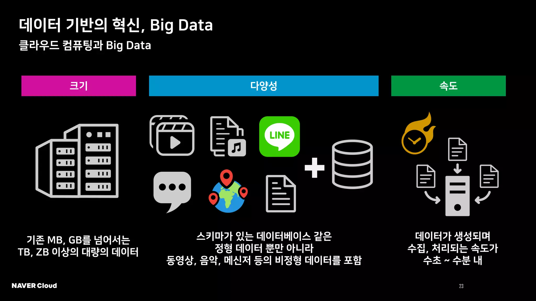 23 NAVER Cloud 2021
데이터 기반의 혁신, Big Data
클라우드 컴퓨팅과 Big Data
크기 다양성 속도
기존 MB, GB를 넘어서는
TB, ZB 이상의 대량의 데이터
스키마가 있는 데이터베이스 같은
정형 데이터 뿐만 아니라
동영상, 음악, 메신저 등의 비정형 데이터를 포함
데이터가 생성되며
수집, 처리되는 속도가
수초 ~ 수분 내
 
