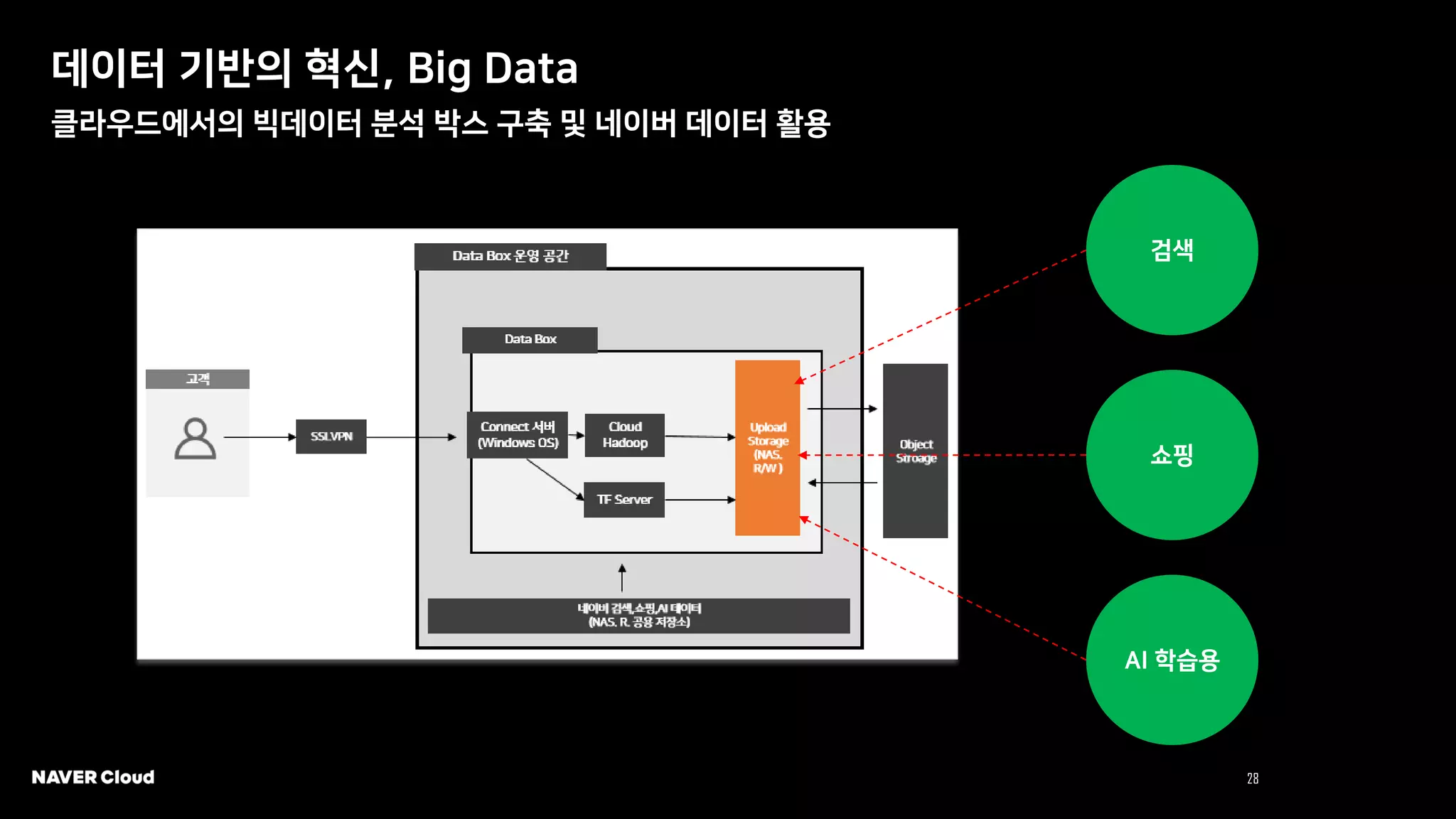 28 NAVER Cloud 2021
데이터 기반의 혁신, Big Data
클라우드에서의 빅데이터 분석 박스 구축 및 네이버 데이터 활용
검색
쇼핑
AI 학습용
 