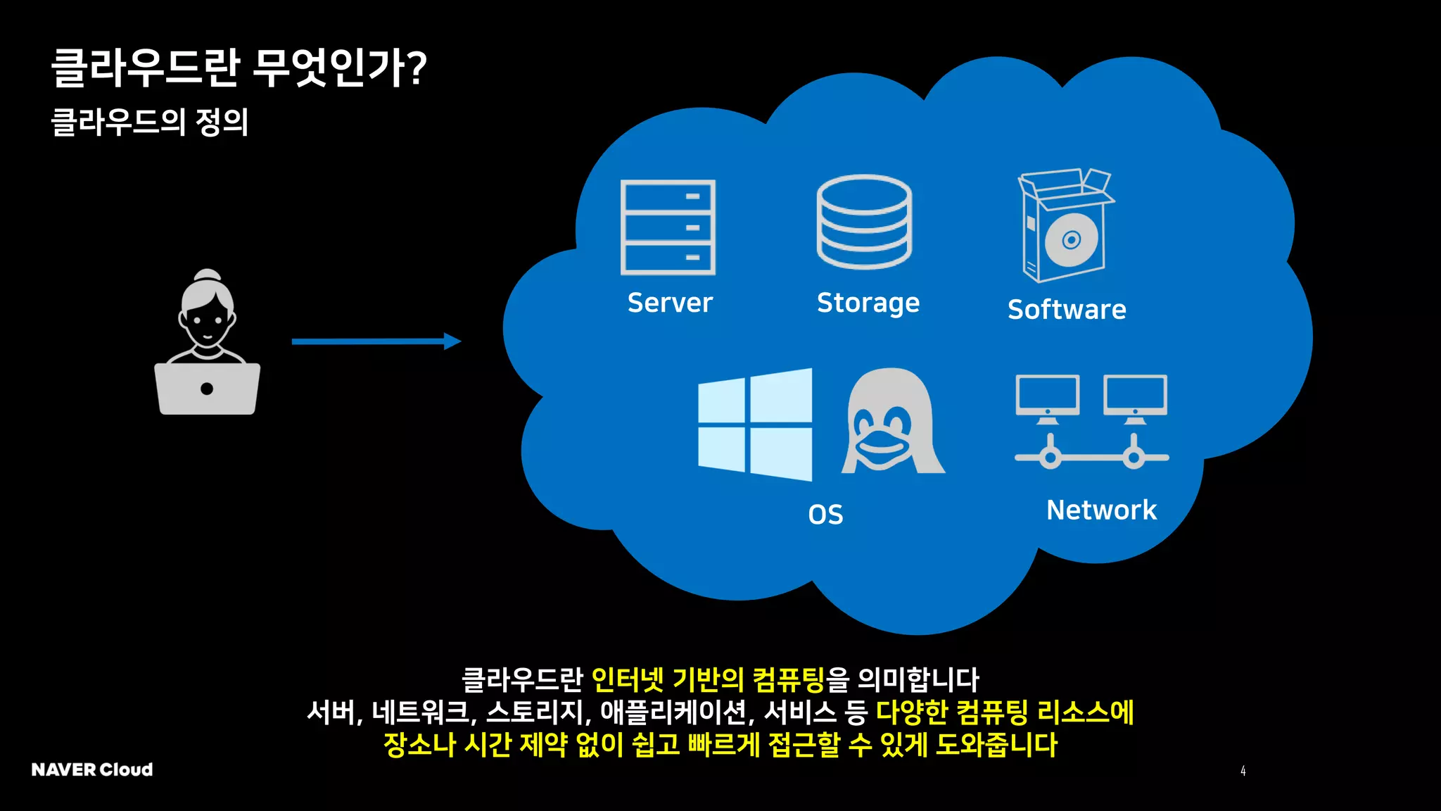 4 NAVER Cloud 2021
클라우드란 무엇인가?
클라우드의 정의
Server Storage Software
OS Network
클라우드란 인터넷 기반의 컴퓨팅을 의미합니다
서버, 네트워크, 스토리지, 애플리케이션, 서비스 등 다양한 컴퓨팅 리소스에
장소나 시간 제약 없이 쉽고 빠르게 접근할 수 있게 도와줍니다
 