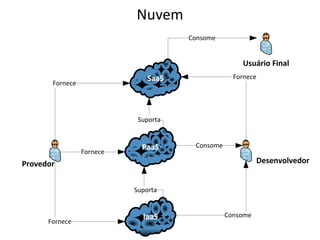 Nuvem
Consome

Usuário Final
Fornece

SaaS

Fornece

Suporta

Fornece

PaaS

Consome

Desenvolvedor

Provedor
Suporta

Fornece

IaaS

Consome

 