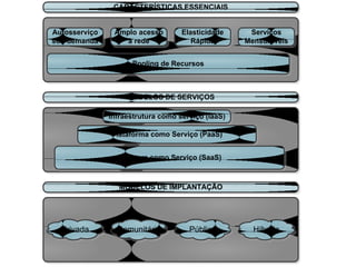 CARACTERÍSTICAS ESSENCIAIS

Autosserviço
sob demanda

Amplo acesso
à rede

Elasticidade
Rápida

Serviços
Mensuráveis

Pooling de Recursos

MODELOS DE SERVIÇOS
Infraestrutura como serviço (IaaS)
Plataforma como Serviço (PaaS)
Software como Serviço (SaaS)

MODELOS DE IMPLANTAÇÃO

Privada

Comunitária

Pública

Híbrida

 