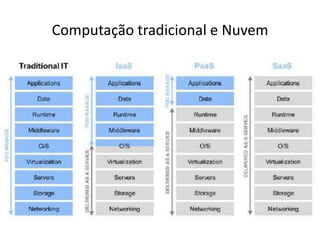 Computação tradicional e Nuvem

 