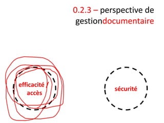 0.2.3 – perspective de
gestiondocumentaire

efficacité /
accès

sécurité

 